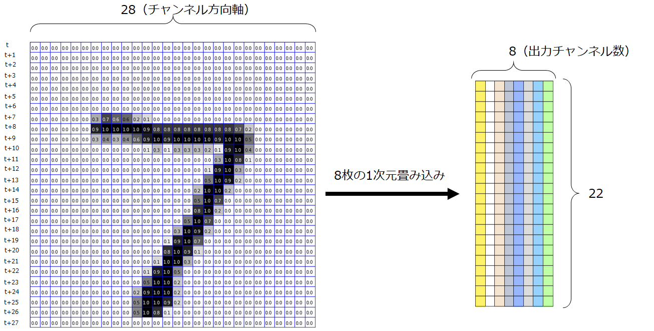 1次元畳み込みニューラルネットワークでMNISTの時系列処理 | AGIRobots 