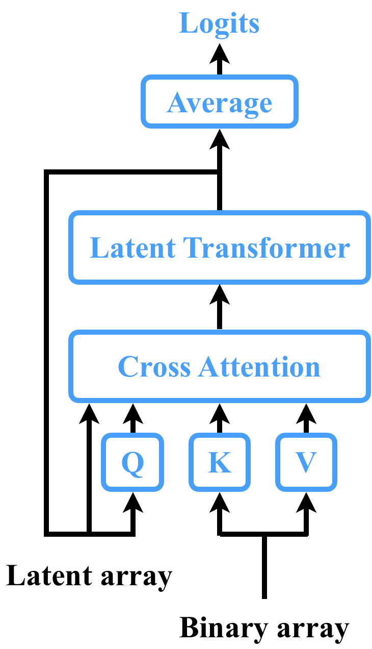Preceiver Image Perceiver・Perceiver IOについて解説! | AGIRobots Blog
